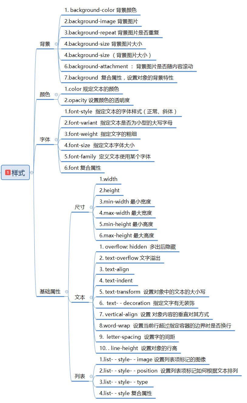 CSS思維導圖(基礎版),7張圖看懂CSS框架