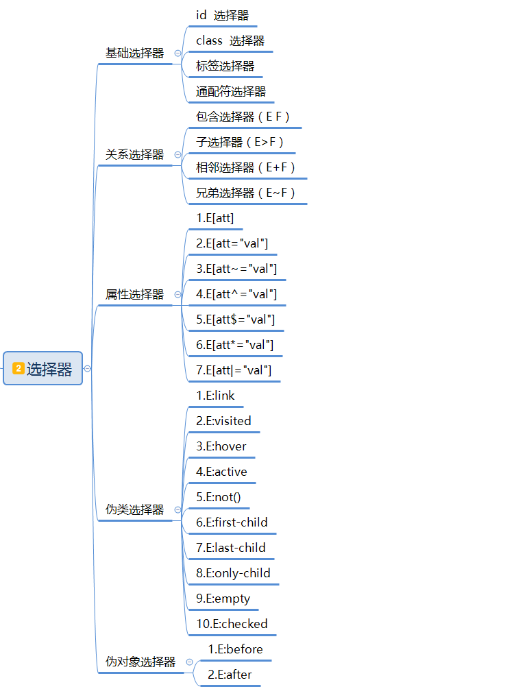 CSS思維導圖(基礎版),7張圖看懂CSS框架