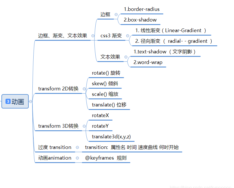 CSS思維導圖(基礎版),7張圖看懂CSS框架