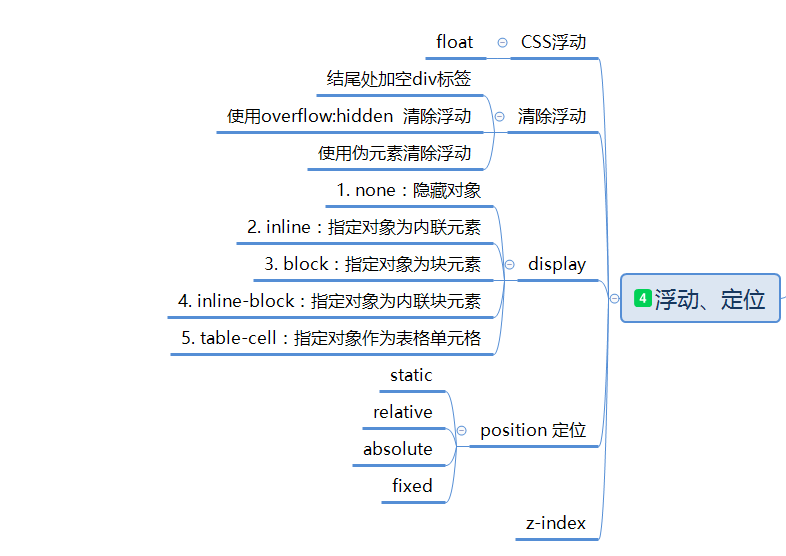 CSS思維導圖(基礎版),7張圖看懂CSS框架