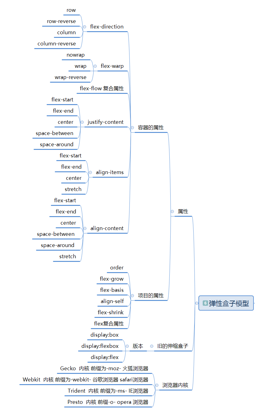 CSS思維導圖(基礎版),7張圖看懂CSS框架
